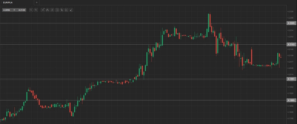 Was passiert mit dem Währungspaar EUR/PLN im Jahr 2024?