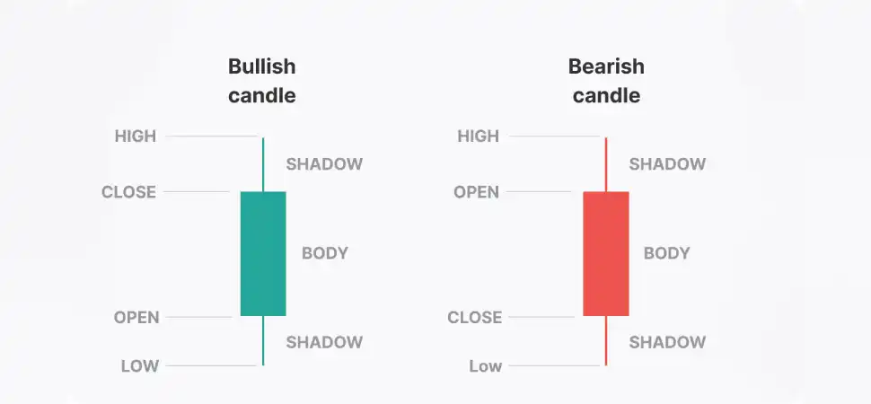 Japanese Candlesticks: How to use?